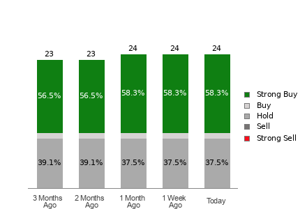 Broker Rating Breakdown Chart for U