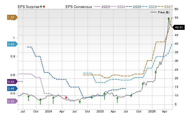 Zacks Price, Consensus and EPS Surprise Chart for VIAV