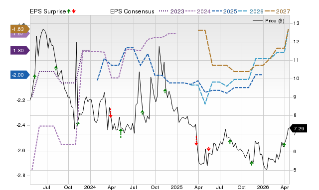 Zacks Price, Consensus and EPS Surprise Chart for AURA