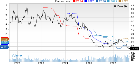 Olin Corporation Price and Consensus