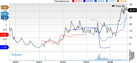 Oscar Health, Inc. Price and Consensus