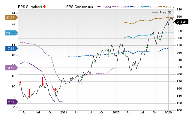 Price, Consensus and EPS Surprise Chart for JLL