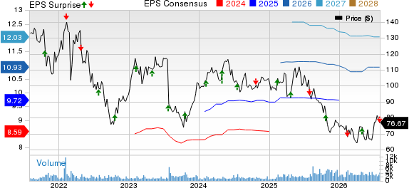 Euronet Worldwide, Inc. Price, Consensus and EPS Surprise