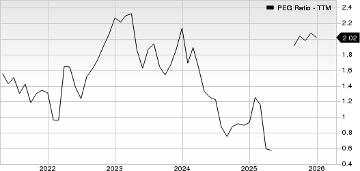 Five Below, Inc. PEG Ratio (TTM)