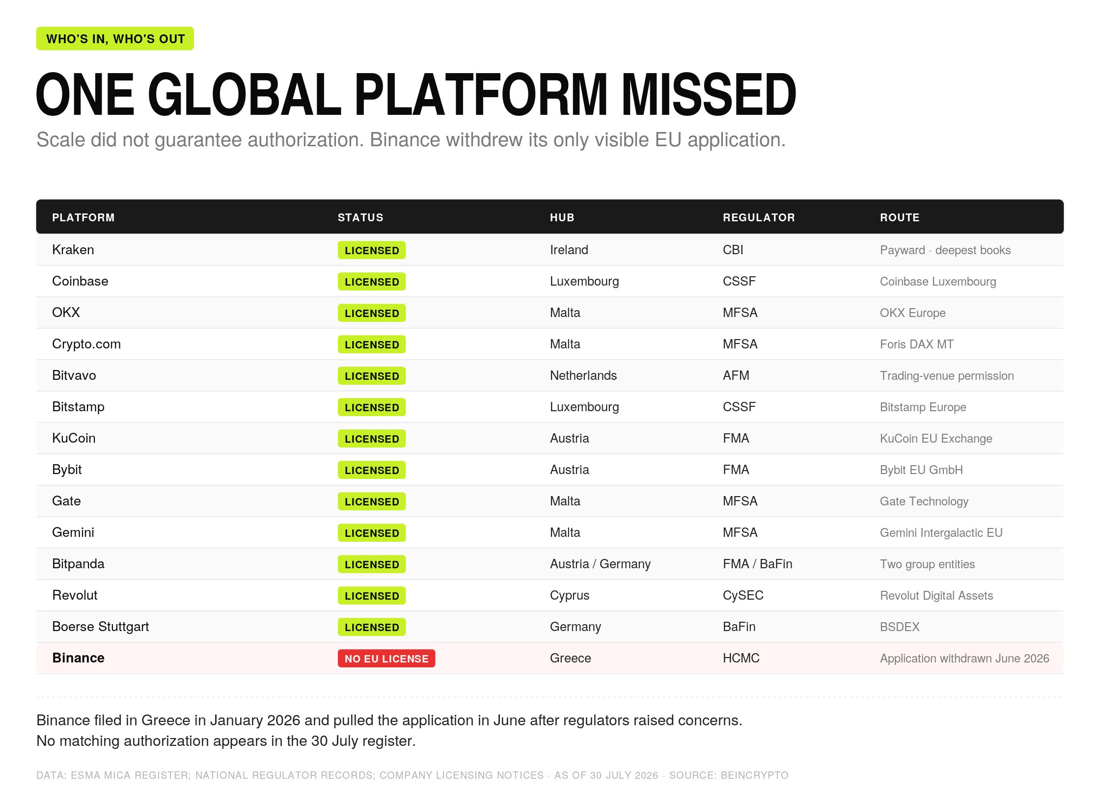 Status de licença MiCA das exchanges