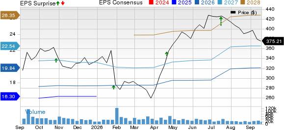 UnitedHealth Group Incorporated Price, Consensus and EPS Surprise