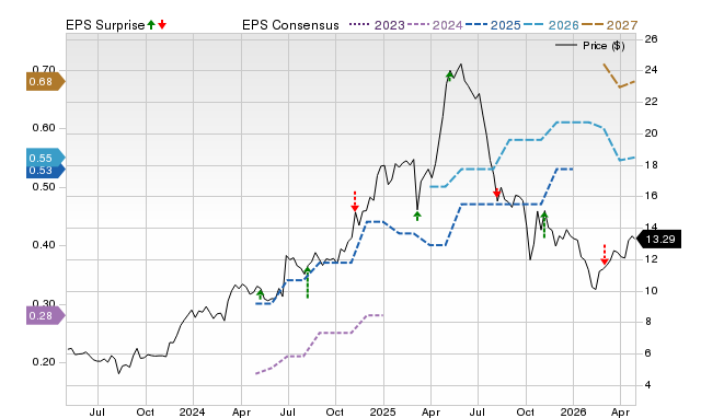 Price, Consensus and EPS Surprise Chart for GRND