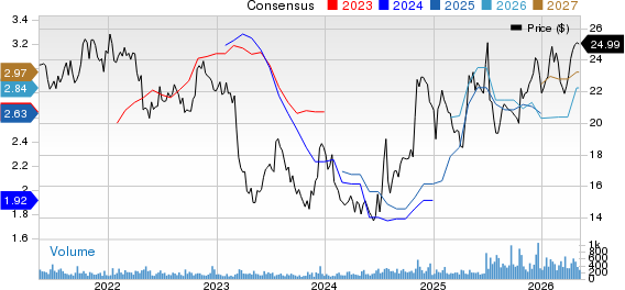 Civista Bancshares, Inc. Price and Consensus