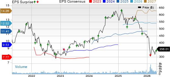 Tyler Technologies, Inc. Price, Consensus and EPS Surprise