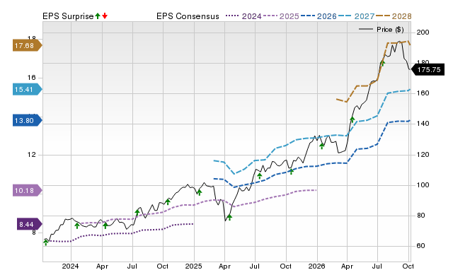 Price, Consensus and EPS Surprise Chart for STT