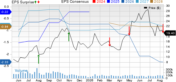 Riot Platforms, Inc. Price, Consensus and EPS Surprise