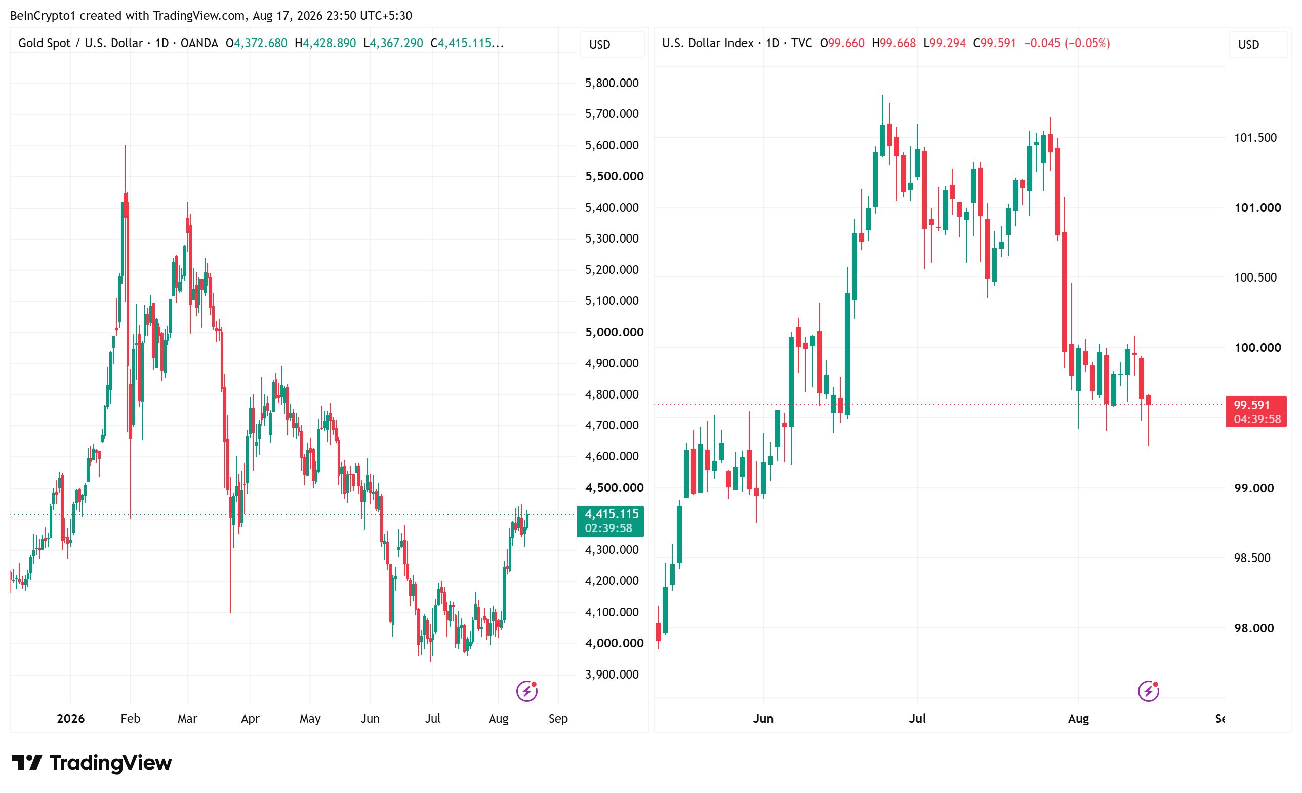 Gold (XAU) Price and Dollar Index (DXY) Performance