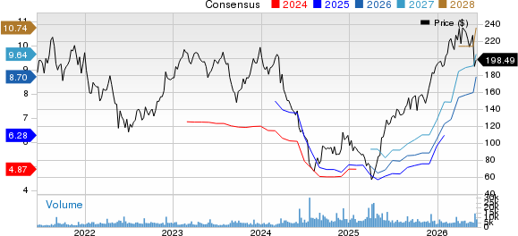 Five Below, Inc. Price and Consensus