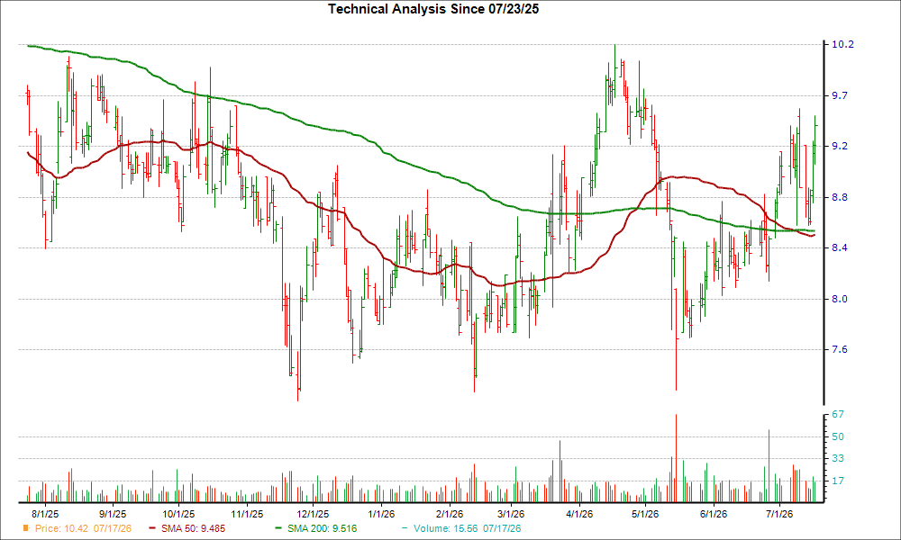 Moving Average Chart for SKYH