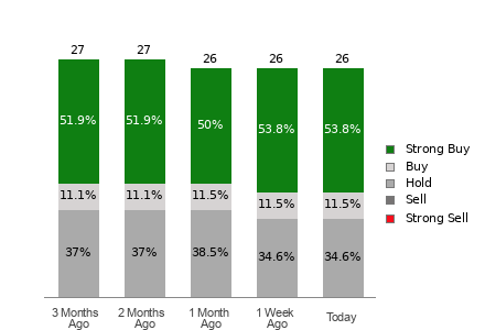 Broker Rating Breakdown Chart for JNJ