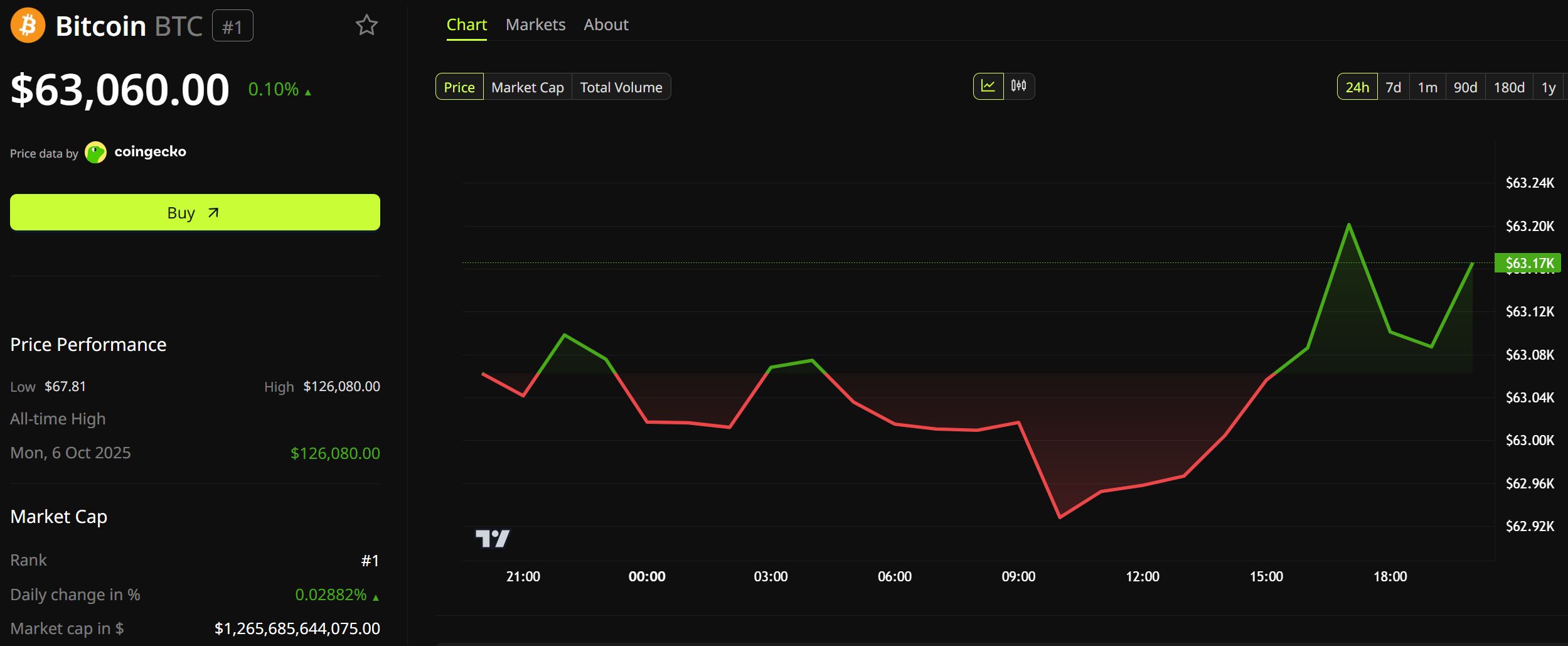 比特币价格表现。来源：BeInCrypto
