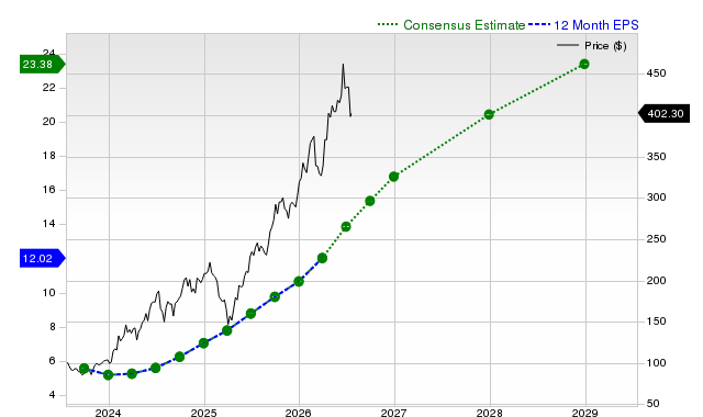 12-month consensus EPS estimate for TSM