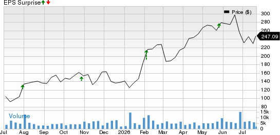 Modine Manufacturing Company Price and EPS Surprise