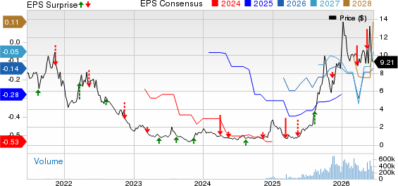 Ondas Holdings Inc. Price, Consensus and EPS Surprise