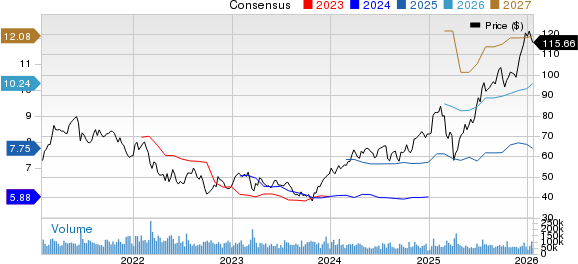 Citigroup Inc. Price and Consensus