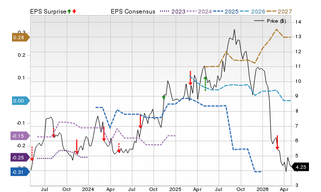 Price, Consensus and EPS Surprise Chart for GENI