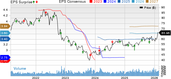 Dominion Energy Inc. Price, Consensus and EPS Surprise