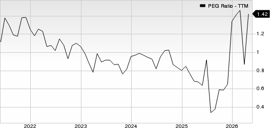 Centene Corporation PEG Ratio (TTM)