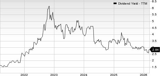 Koninklijke Philips N.V. Dividend Yield (TTM)