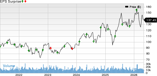Emerson Electric Co. Price and EPS Surprise