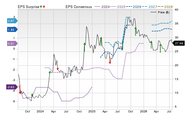 Price, Consensus and EPS Surprise Chart for HIPO