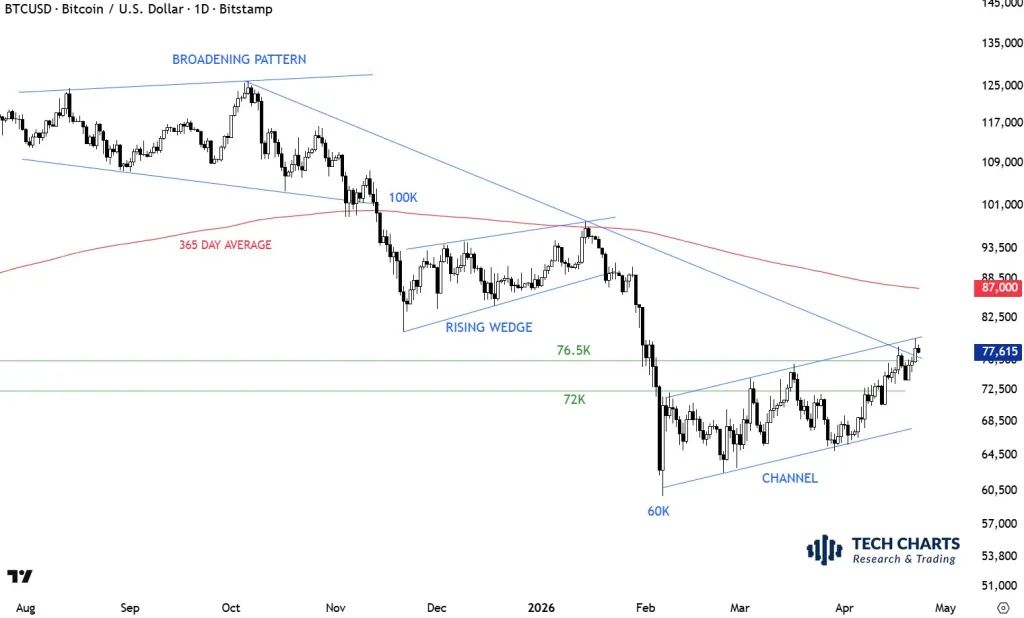 Bitcoin price analysis