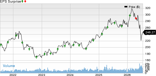 CME Group Inc. Price and EPS Surprise