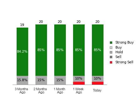 Broker Rating Breakdown Chart for VKTX
