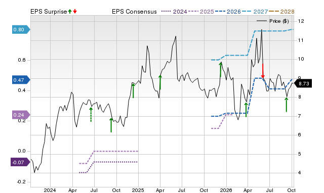 Zacks Price, Consensus and EPS Surprise Chart for CGNT