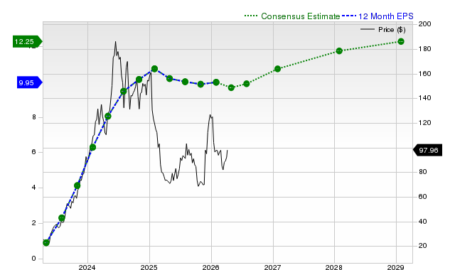 12-month consensus EPS estimate for ANF