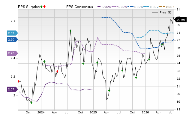 Price, Consensus and EPS Surprise Chart for BUSE