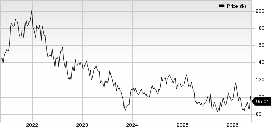 Revvity Inc. Price