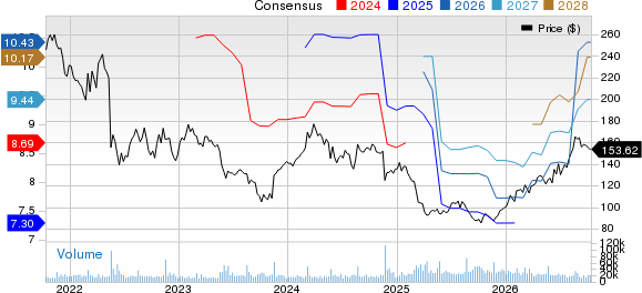 Target Corporation Price and Consensus