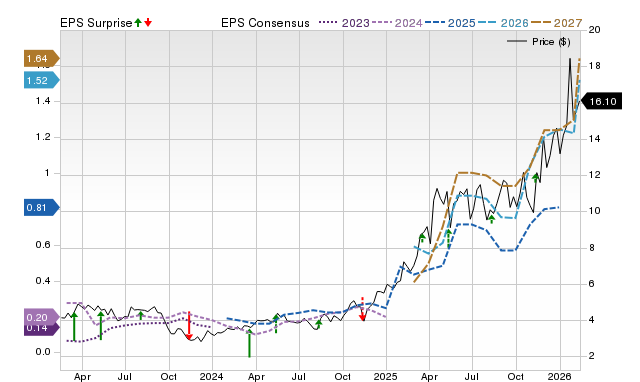 Zacks Price, Consensus and EPS Surprise Chart for ORLA