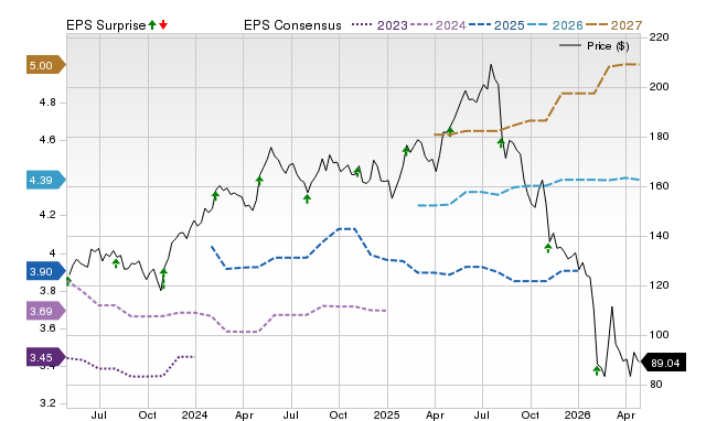 Price, Consensus and EPS Surprise Chart for TRI