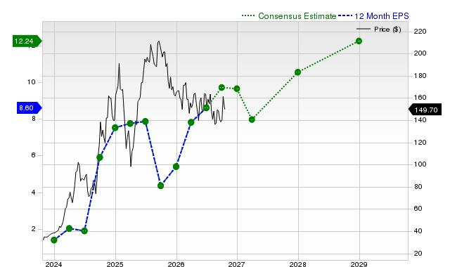 12-month consensus EPS estimate for VST