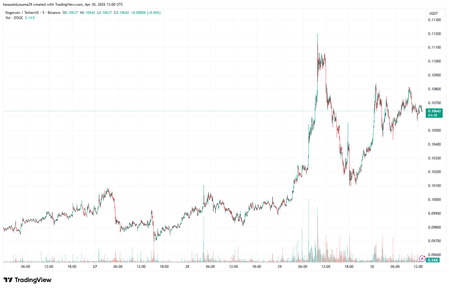 Gráfico de Precio de Dogecoin