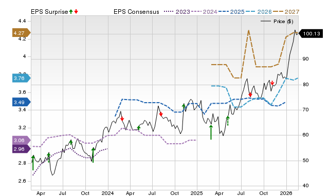 Price, Consensus and EPS Surprise Chart for GOLF