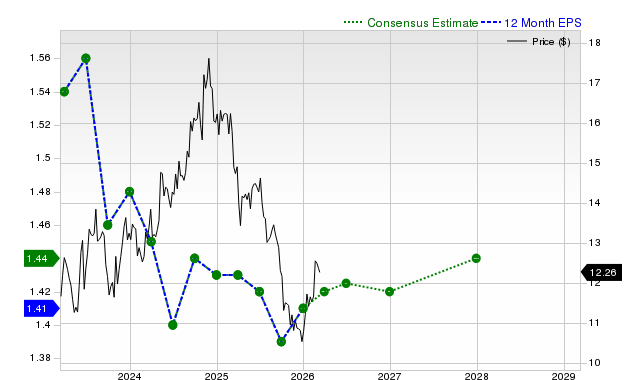 12-month consensus EPS estimate for GOOD