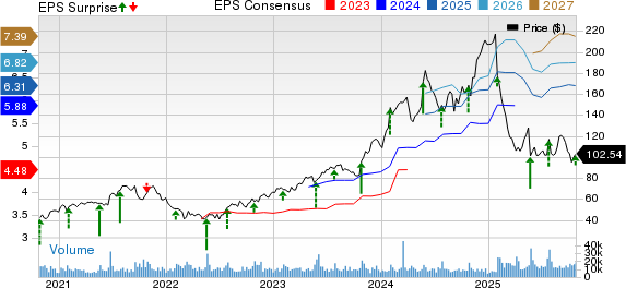 Deckers Outdoor Corporation Price, Consensus and EPS Surprise