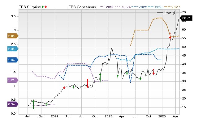 Price, Consensus and EPS Surprise Chart for KGS