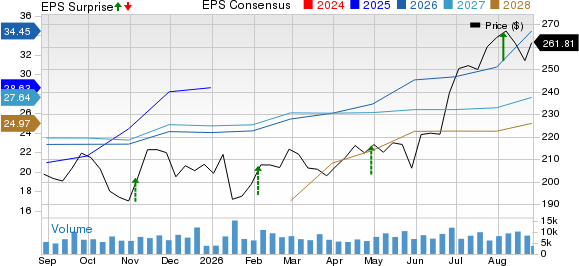 The Allstate Corporation Price, Consensus and EPS Surprise