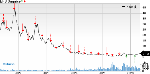 Plug Power, Inc. Price and EPS Surprise