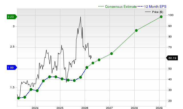 12-month consensus EPS estimate for PSTG