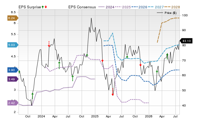 Price, Consensus and EPS Surprise Chart for XYZ